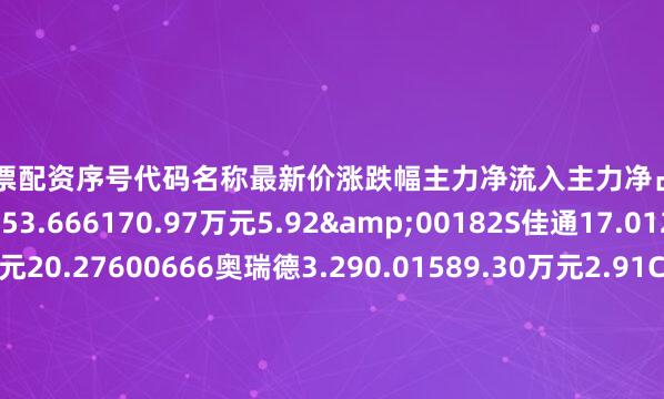 西宁股票配资序号代码名称最新价涨跌幅主力净流入主力净占比1000901航天科技12.753.666170.97万元5.92&00182S佳通17.012.161648.24万元20.27600666奥瑞德3.290.01589.30万元2.91C01227森鹰窗业26.870.34931.92万元7.39V00356恒丰纸业8.553.14294.91万元1.29`00985大庆华科18.7-1.